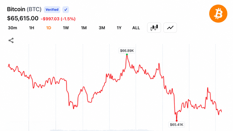 Btc holds above $65,500 as santiment signals bitcoin could gain from us iran mou