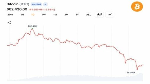 Bitcoin bulls lose $160m as btc slides under $62k and analysts eye $50k target