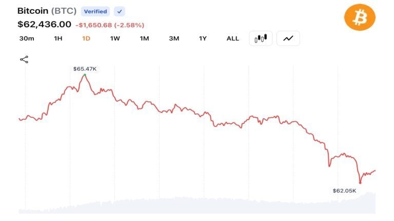 Bitcoin bulls lose $160m as btc slides under $62k and analysts eye $50k target