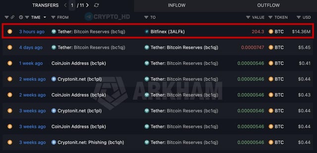 Tether is urgently selling bitcoin