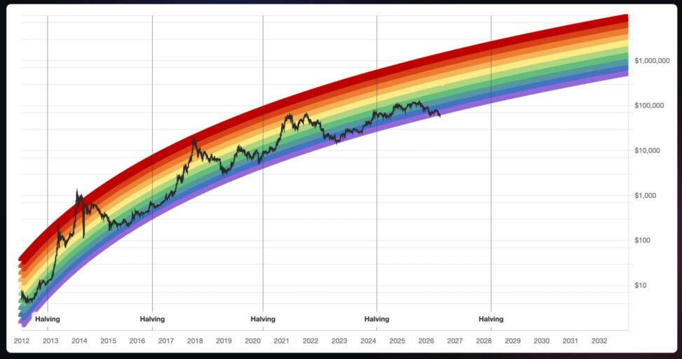 Bitcoin just broke below the floor of its famous rainbow chart into the ‘btc is dead’ zone