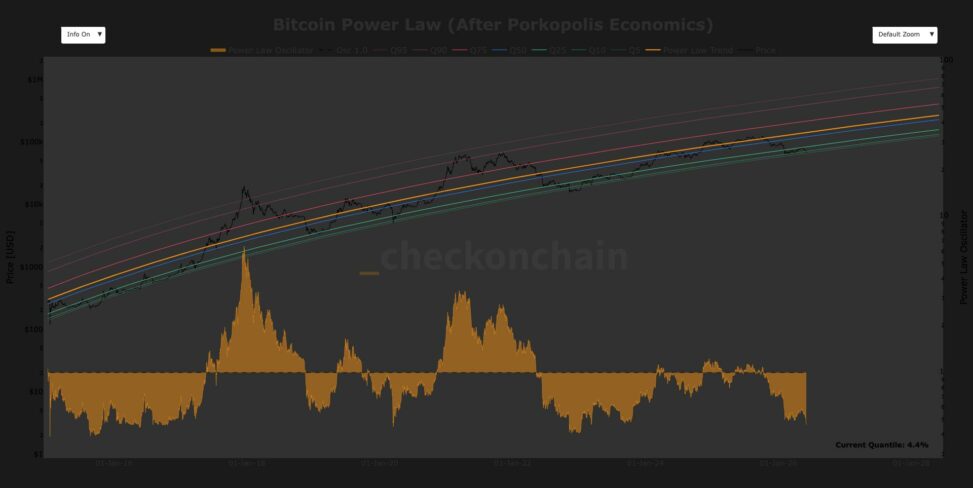 Bitcoin hits power law level low that historically precedes a rebound