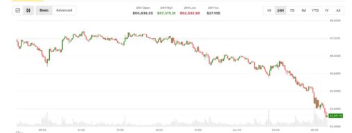 Bitcoin tanks below $63,000 for the first time since february as price selloff deepens