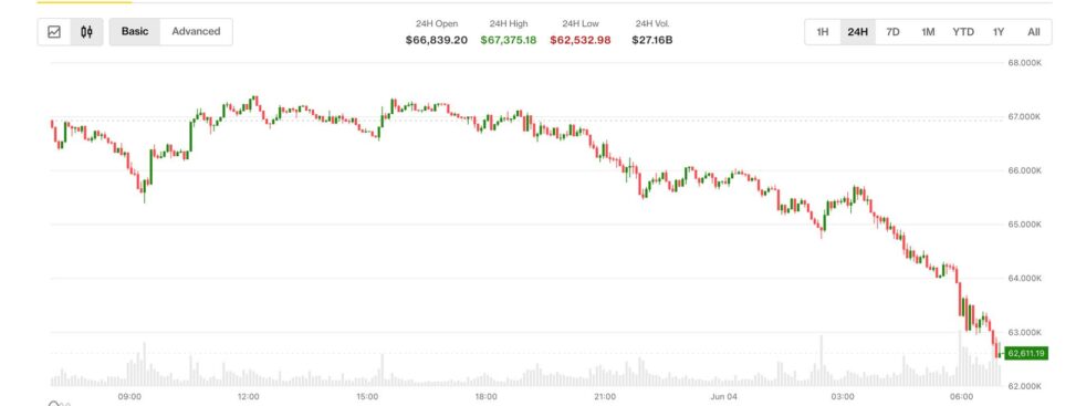 Bitcoin tanks below $63,000 for the first time since february as price selloff deepens
