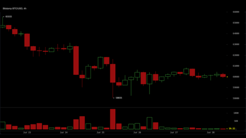 Cme puts dominate bitcoin options as traders bet against $60k floor