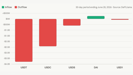 Crypto’s dry powder is drying up as stablecoin sector contracts by $9.4b