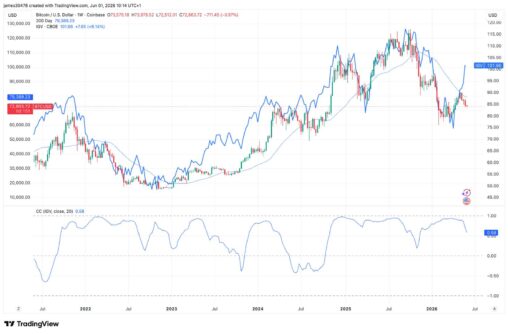 Bitcoin and software stocks are breaking up — and history says a major crypto move is coming