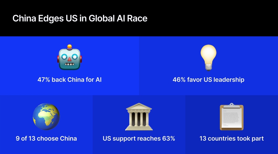 47% of retail investors put china ahead of us in ai race, etoro survey finds