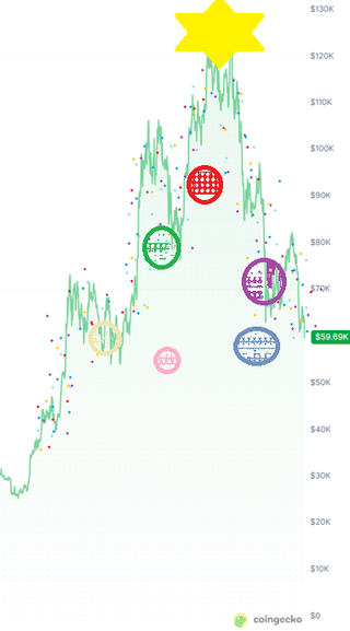 I found out what's wrong with bitcoin. the devs accidently changed the bitcoin price map to 'christmas tree'.