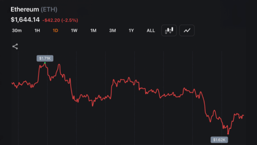 Ethereum sits at $1,644 — 10 months after its $4,946 all time high, what changed