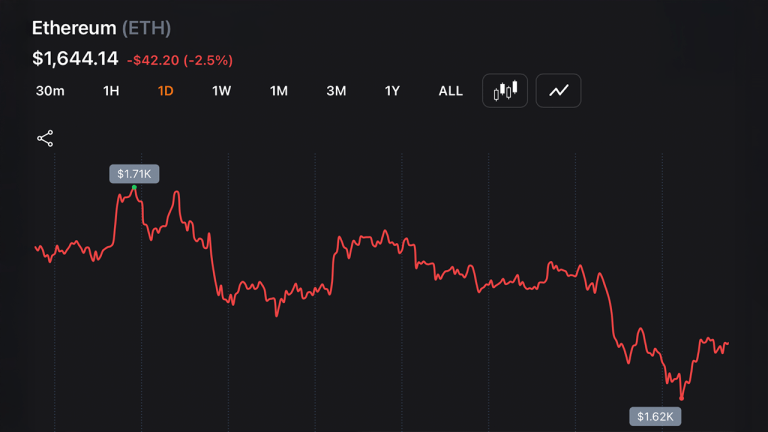 Ethereum sits at $1,644 — 10 months after its $4,946 all time high, what changed