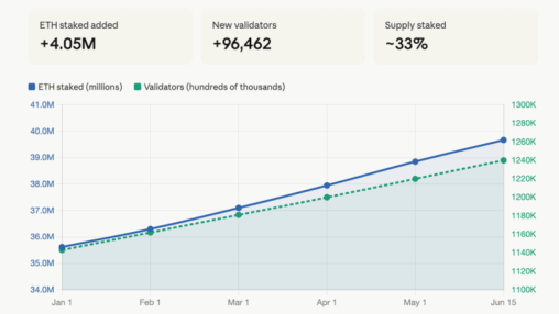 Ethereum staking nears 40m eth locked as 96,000 new validators join in 2026