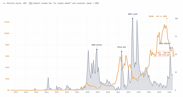 Worldwide google search volume for "is crypto dead?" vs. bitcoin price, 2010 2026