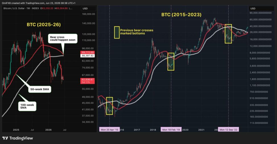 Bitcoin price has limited downside, likely near bottom, contrarian indicator suggests