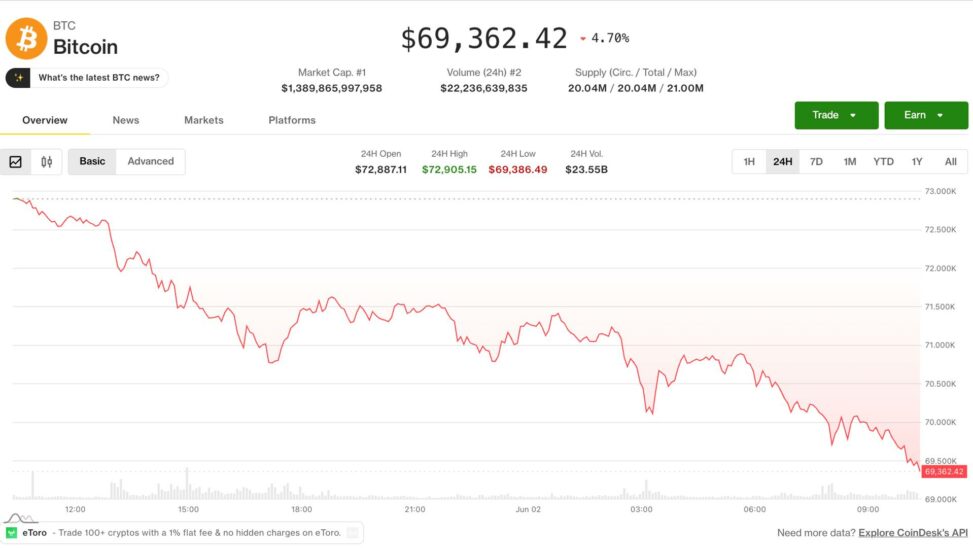 Bitcoin drops toward $69,000 as saylor sale spooks investors while ai tokens buck the trend