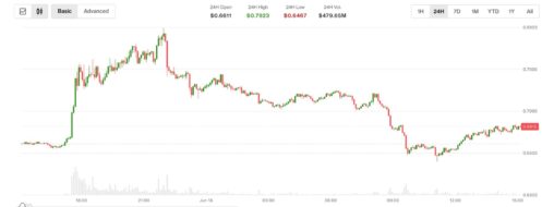 Aster popped over 10% on radical 'buyback and burn' upgrade. but gains were short lived