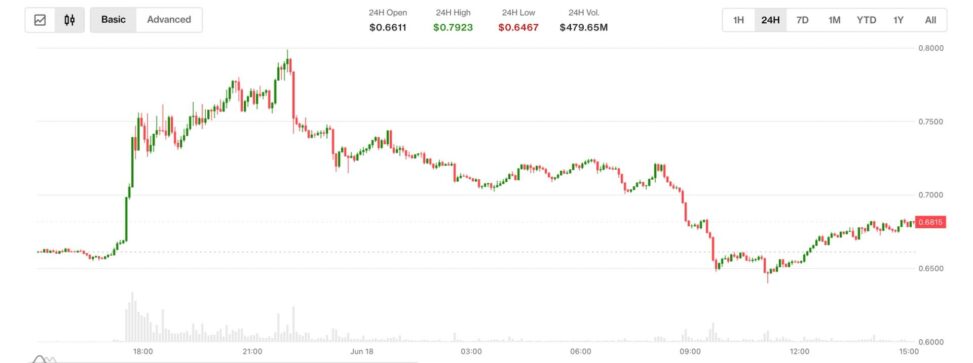 Aster popped over 10% on radical 'buyback and burn' upgrade. but gains were short lived