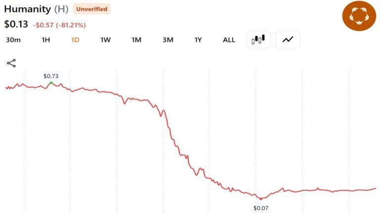 Humanity protocol loses $32m in private key hack as zachxbt calls incident ‘possibly staged’