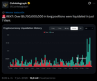 Rekt: over $5,700,000,000 in long positions were liquidated in just 7 days.