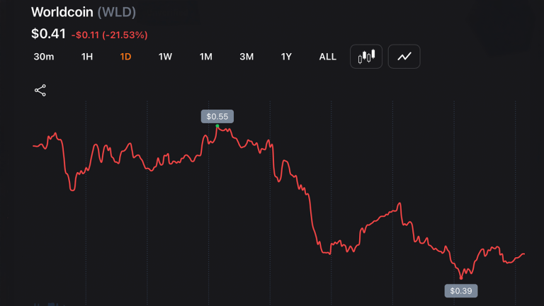 Hype driven rallies unwind: near and wld round trip as zcash rebounds 18% from its 50% drop