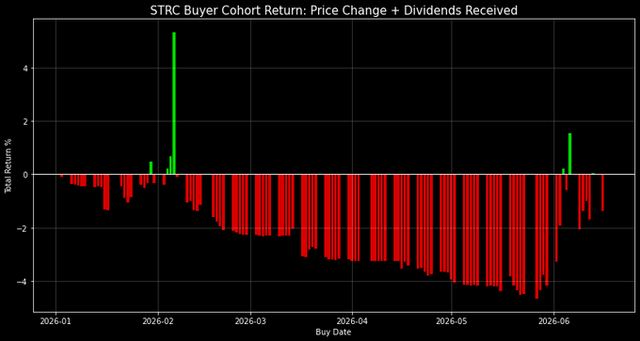 Strc according to saylor: "it’s meant to be like a money market". the "money market" alternative: