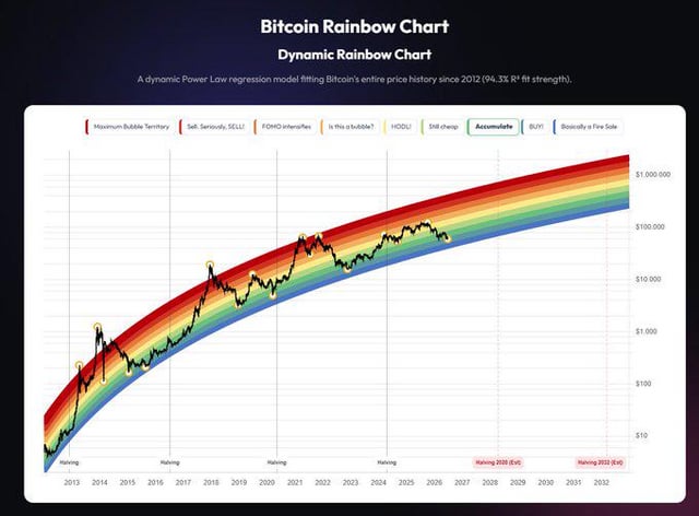 Babe, wake up: a new bitcoin rainbow chart just dropped