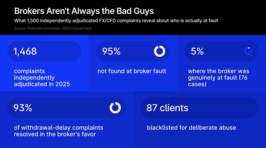 Brokers aren't always the bad guys: here's what 1,500 disputes revealed