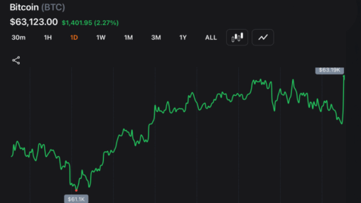 Iran tensions flare and cool as bitcoin reclaims $63k and keeps bulls engaged