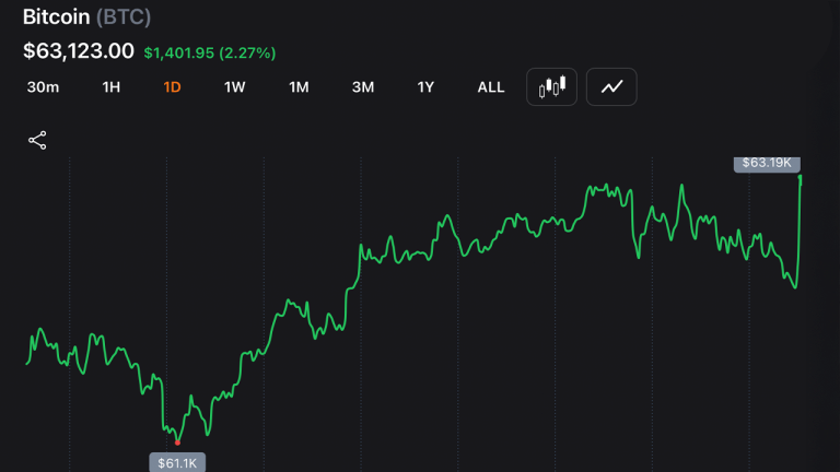 Iran tensions flare and cool as bitcoin reclaims $63k and keeps bulls engaged