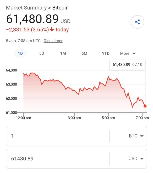 Btc falls yet in another day. 3 days ago it breached 60k. looks like its breaching 50k anytime now.