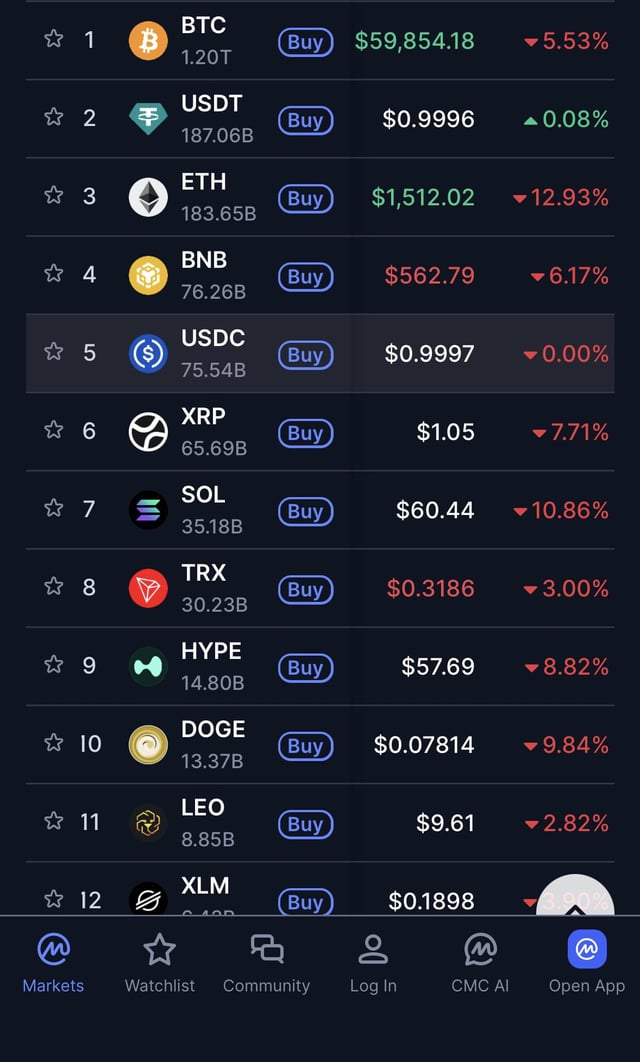 Crazy to see eth out of second place (even if stablecoins don’t really count)
