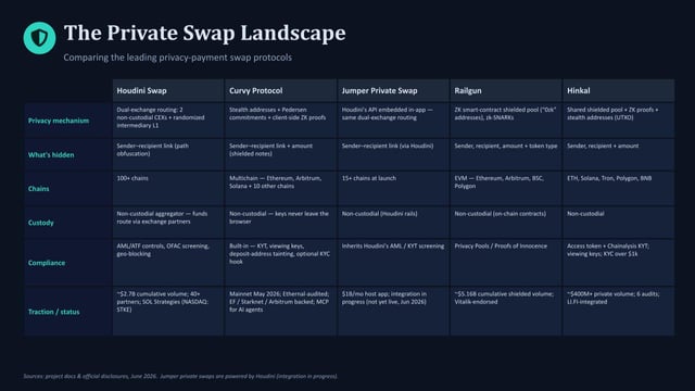 Private swap protocols overview