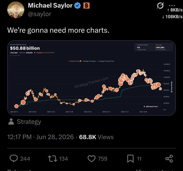 Michael saylor hints at buying more btc: we're gonna need more charts.