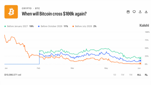 Kalshi traders price 80% odds bitcoin stays below $100k through 2026
