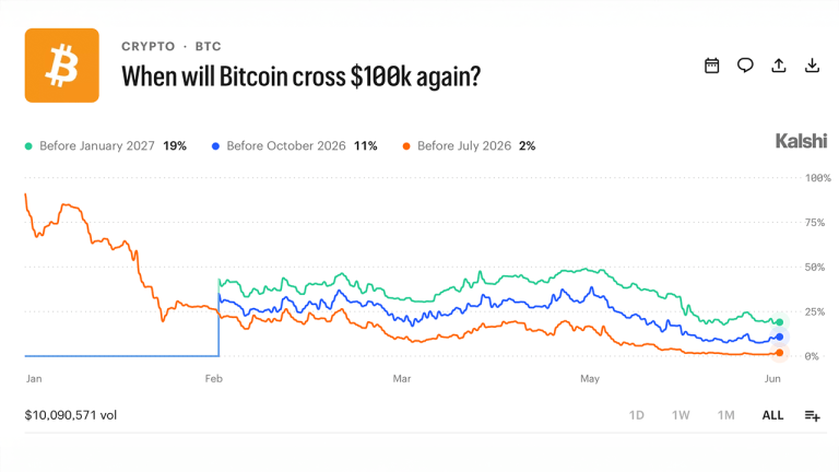 Kalshi traders price 80% odds bitcoin stays below $100k through 2026