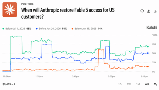 Kalshi traders price fable 5 return at 68% before july 1 after historic ai ban