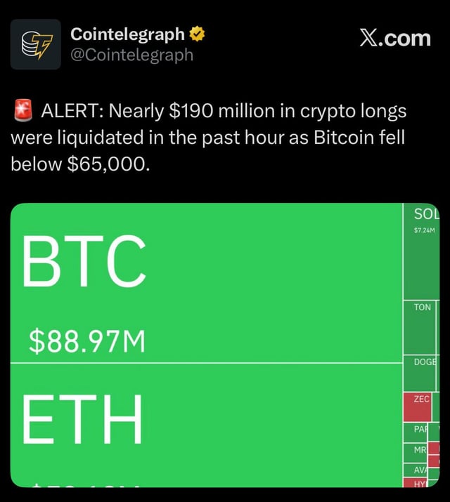 Nearly $190 million in crypto longs were liquidated in the past hour as bitcoin fell below $65,000
