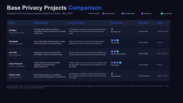 Base privacy protocols overview