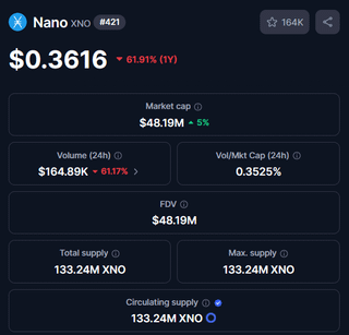 Heartbreaking: reddit darling and former top 20 coin nano (xno) now falls outside rank 420