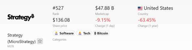 Microstrategy marketcap is down ~15% in two days approximately $7b. after selling just 32 btc or .0038% of their total supply for just $2m. how exactly is he supposed to be able to ever sell from his stash in the future without dumping the price of his entire company.