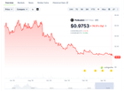 As polkadot continues to slide out of the top 100 (currently rank 50). 2021 darling dot has dropped below $1 for the first time ever. marking a total loss of 98.2% since the ath (4 years ago) of $55.98. [all time chart image 2]
