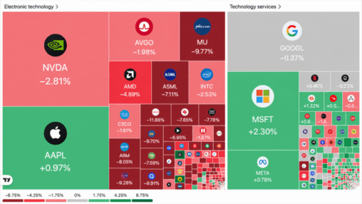 Near 400 point nasdaq drop shows how the semiconductor led selloff hit us financial markets
