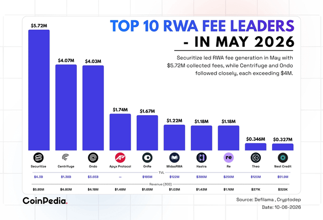 Top 10 rwa fee leaders in may 2026: securitize dominates with $5.72m as centrifuge & ondo smash $4m each!