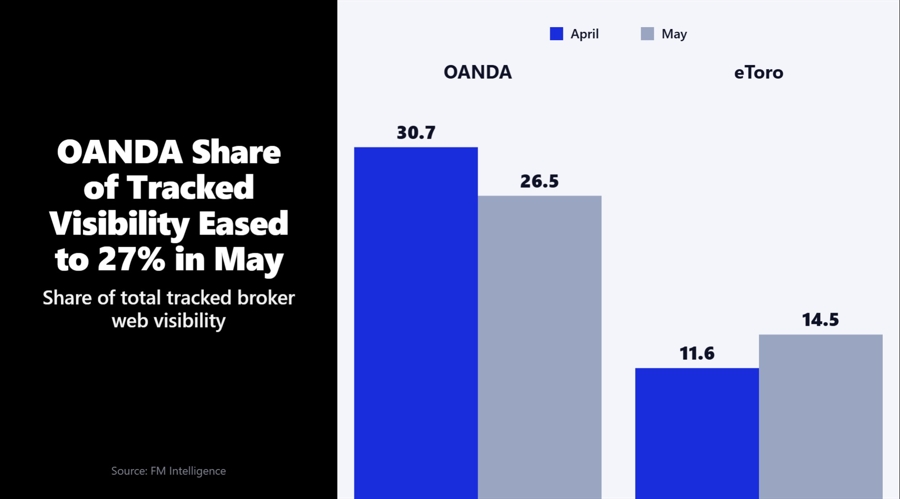 Top 10 brokers' web visibility share falls to 69% as oanda's lead narrows