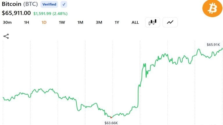 Oil prices crash 4% and bitcoin approaches $66,000 as trump declares us iran peace deal ‘complete’