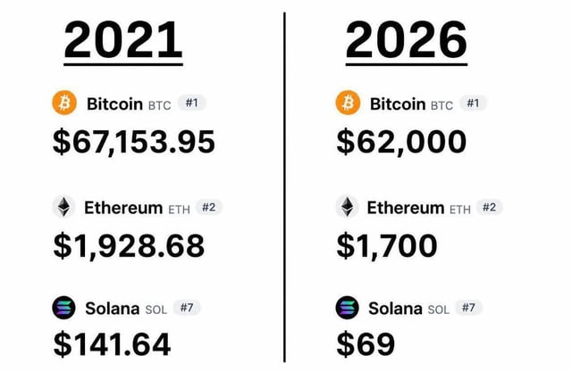 Five years later . if you’re buying crypto now, you basically haven’t missed anything over the past five years.