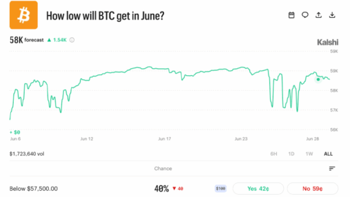 Prediction market traders give bitcoin 76% odds of hitting $50k before $100k