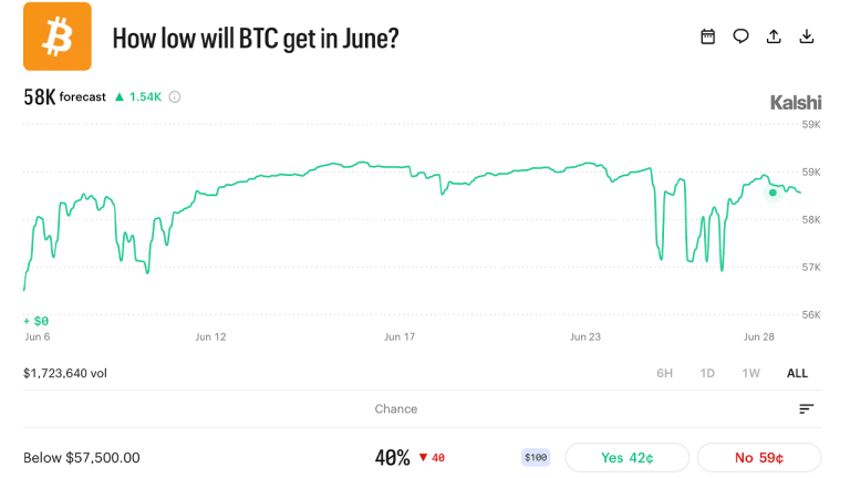 Prediction market traders give bitcoin 76% odds of hitting $50k before $100k