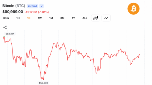 Rsi crashes to 16 as bitcoin consolidates near $61,000 after $59.1k low