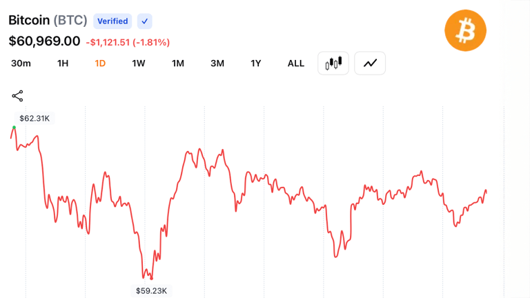 Rsi crashes to 16 as bitcoin consolidates near $61,000 after $59.1k low